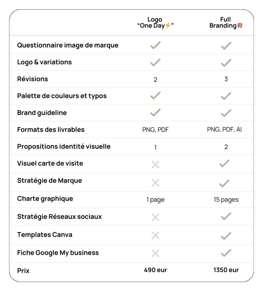 Tableau comparatif des prix pour un logo